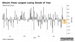 比特币创下年内最长连跌记录 加密钱币牛市竣事