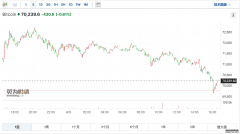 比特币失守7万美元关隘，核心转向周三的