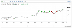 经济学家：以黄金计价 比特币本年并未打破汗青