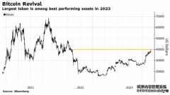 利好刺激不绝 比特币自2022年5月以来首次重回4万