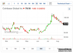 Coinbase一度升5% 历时两年得到全美期货协会FCM资质
