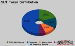 什么是Sui区块链以及SUI币？一文详解