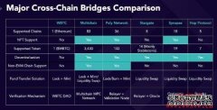 ZetaChain是什么？ZetaChain如何实现Omnichain跨链成果