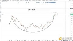 ETH打破回踩调解后有望继承牛市上攻