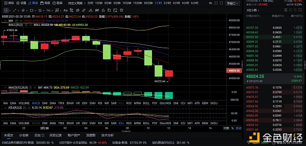 2-28BTC午间行情阐发和战略