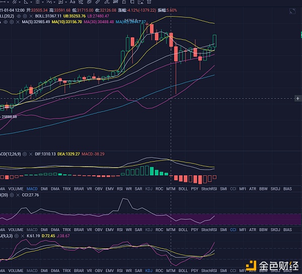 宗盛财金：01-06拂晓BTC本日是否能再次冲破34000